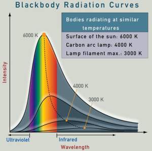 Radiația corpului negru