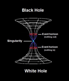 Gaură albă versus gaură neagră