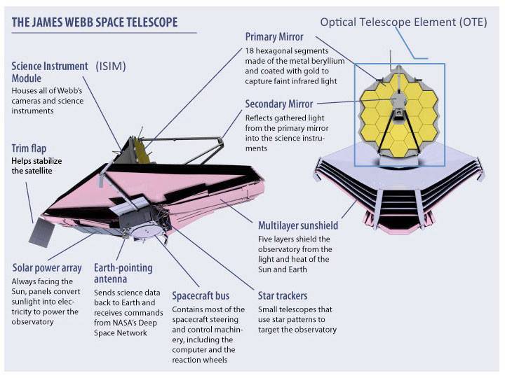 Telescopul James Webb - construcție