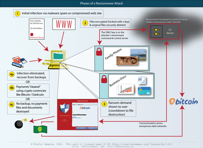 Atacul unui virus ransomware