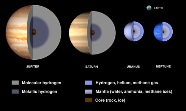 Structura internă a planetelor gazoase gigant