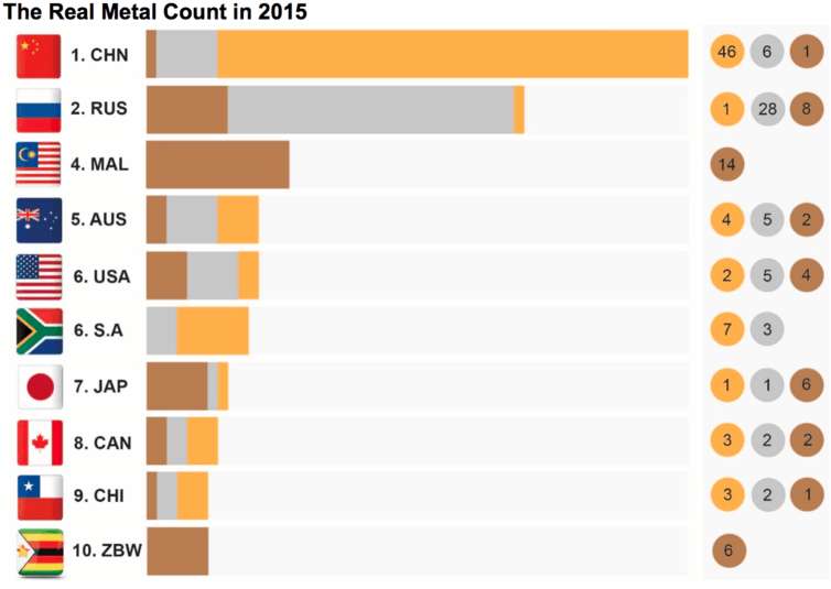 Topul țărilor producătoare de metale rare în anul 2015
