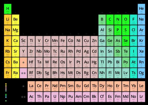 Tabelul periodic al elementelor