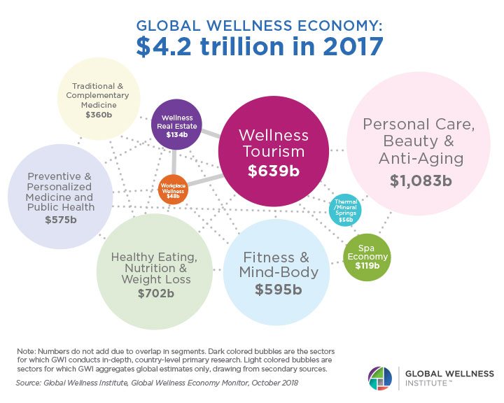 Industria mondială de wellness