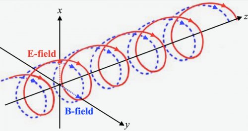 Câmpul electric și campul magnetic al radiației electromagnetice