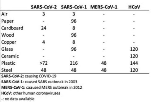 Câte ore rezistă coronavirusurile în aer și pe suprafețe