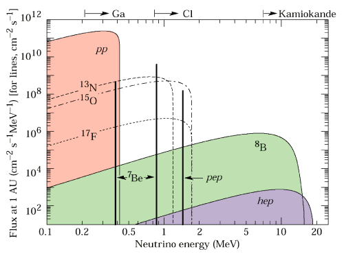 Nivelele de energie ale neutrinilor solari Nivelele de energie ale neutrinilor solari